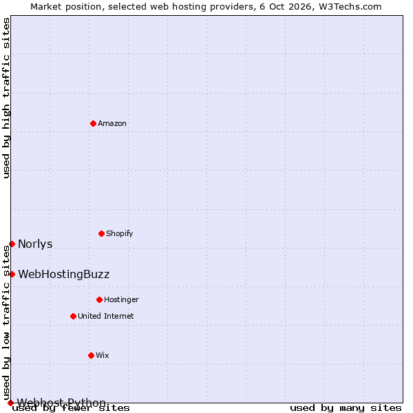 Market position of WebHostingBuzz vs. Norlys vs. Webhost Python