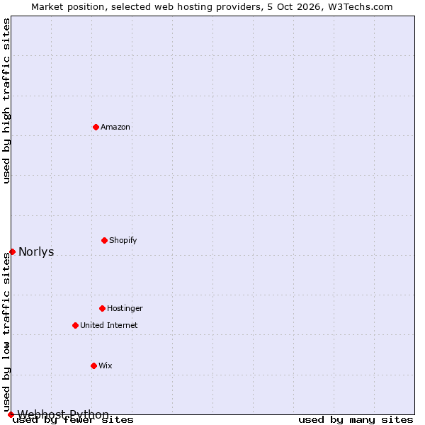Market position of Norlys vs. Webhost Python