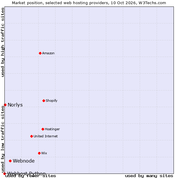 Market position of Webnode vs. Norlys vs. Webhost Python