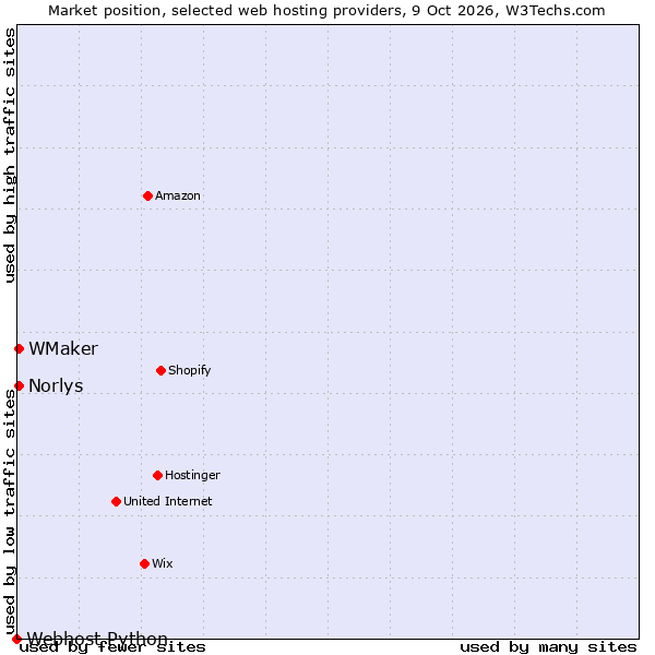 Market position of WMaker vs. Norlys vs. Webhost Python