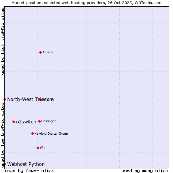 Market position of o2switch vs. Webhost Python vs. North-West Telecom