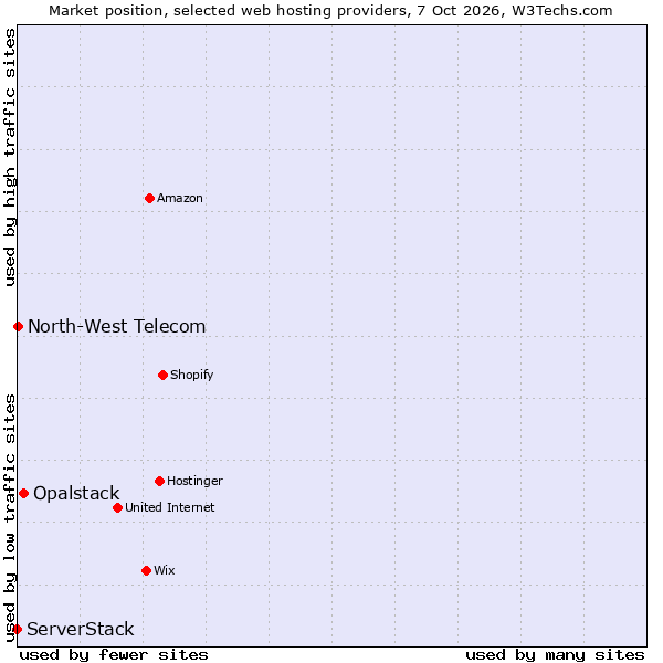 Market position of Opalstack vs. ServerStack vs. North-West Telecom