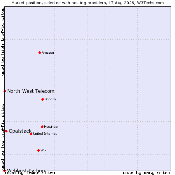 Market position of Opalstack vs. North-West Telecom vs. Webhost Python