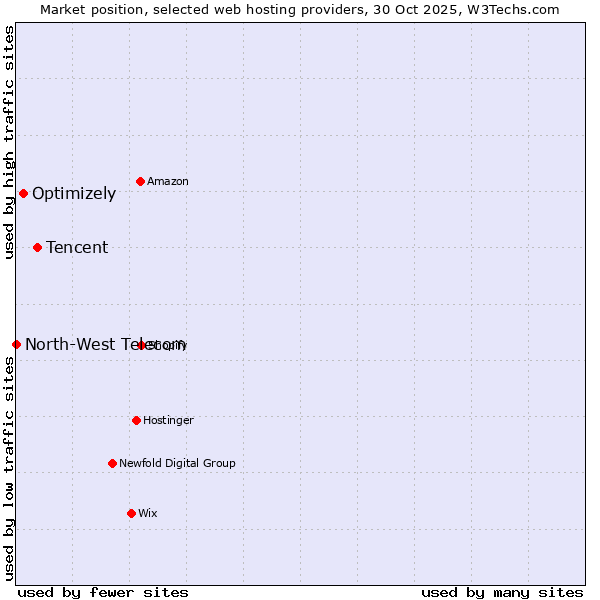Market position of Tencent vs. Optimizely vs. North-West Telecom