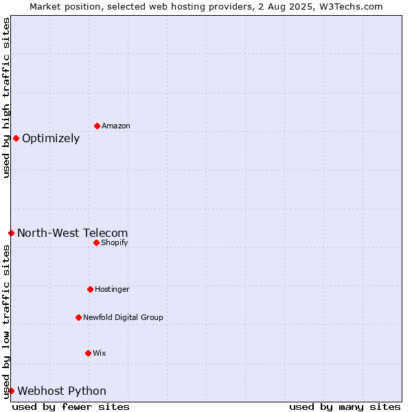 Market position of Optimizely vs. Webhost Python vs. North-West Telecom