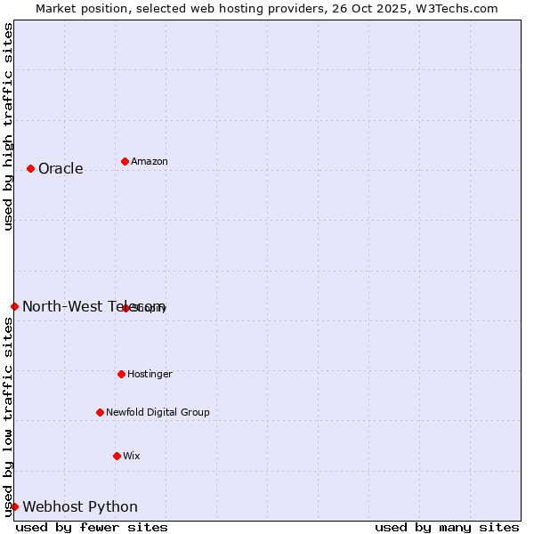 Market position of Oracle vs. Webhost Python vs. North-West Telecom