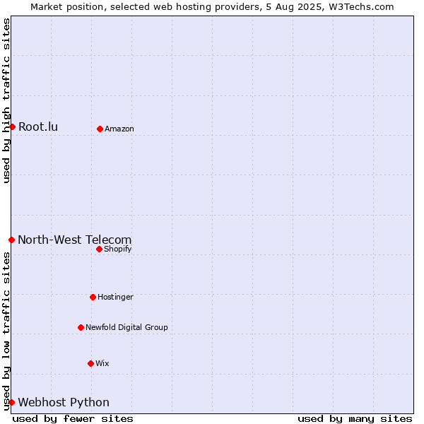 Market position of Root.lu vs. Webhost Python vs. North-West Telecom