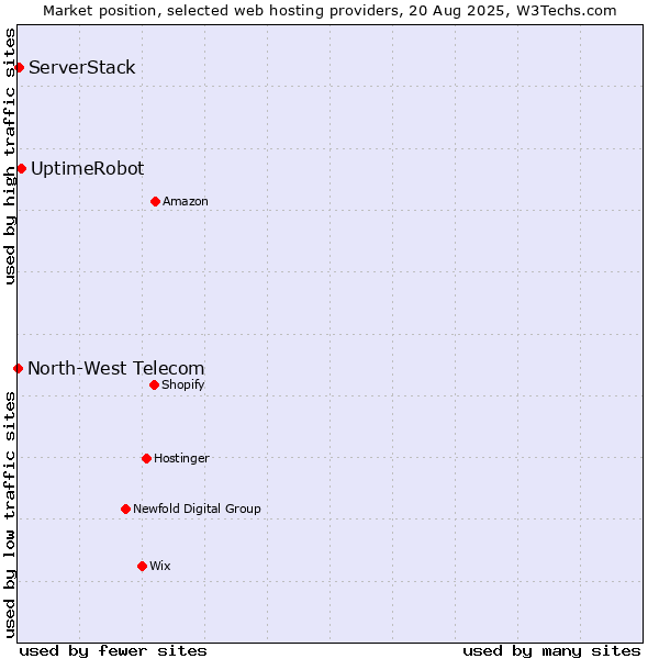 Market position of UptimeRobot vs. ServerStack vs. North-West Telecom