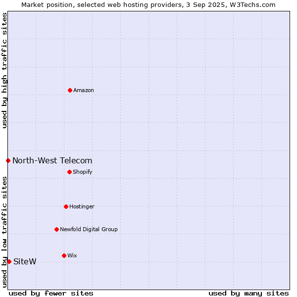 Market position of SiteW vs. North-West Telecom