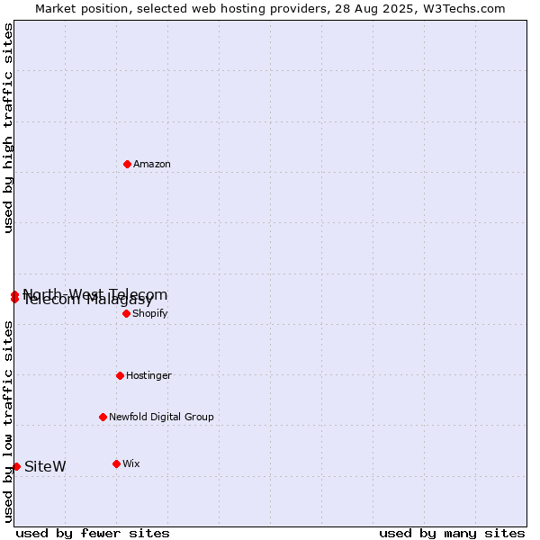 Market position of SiteW vs. Telecom Malagasy vs. North-West Telecom