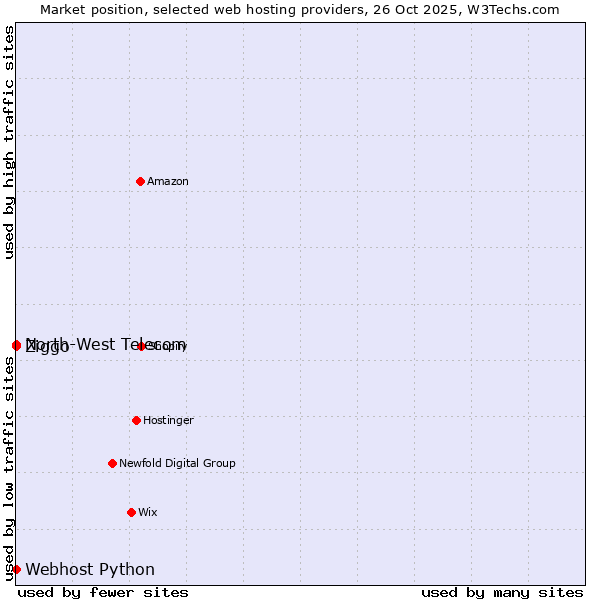 Market position of Ziggo vs. Webhost Python vs. North-West Telecom