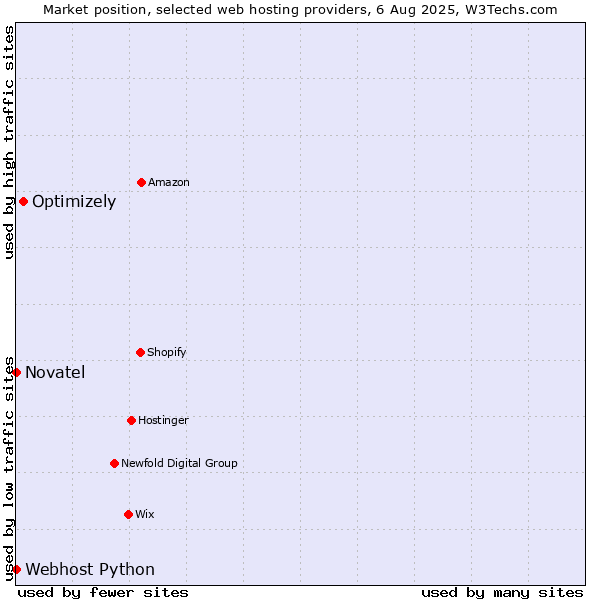 Market position of Optimizely vs. Webhost Python vs. Novatel