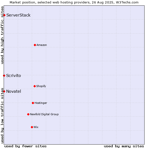Market position of ServerStack vs. Scrivito vs. Novatel