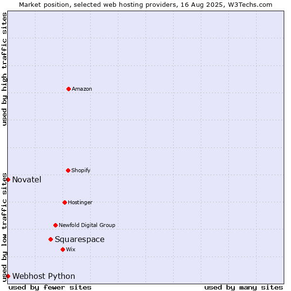 Market position of Squarespace vs. Webhost Python vs. Novatel
