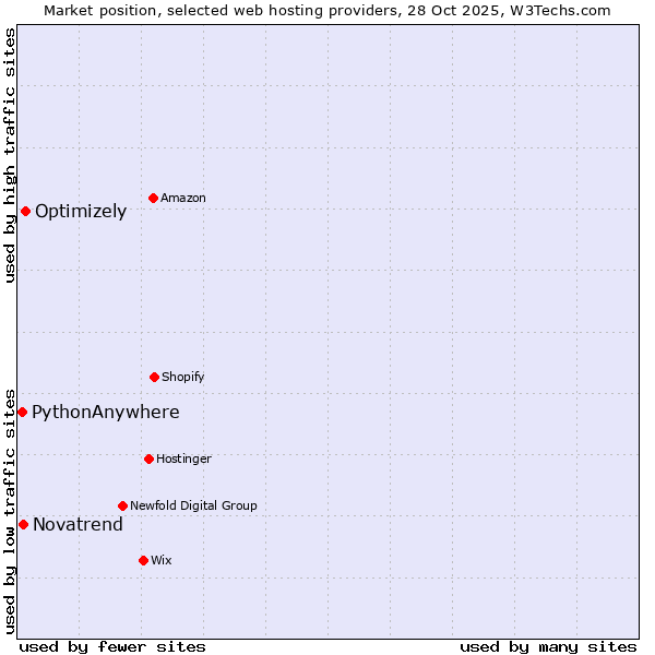 Market position of Optimizely vs. Novatrend vs. PythonAnywhere