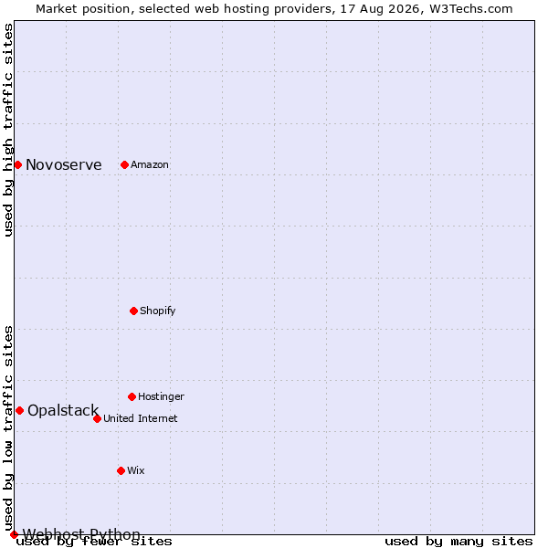 Market position of Opalstack vs. Novoserve vs. Webhost Python