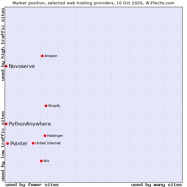 Market position of Pointer vs. PythonAnywhere vs. Novoserve