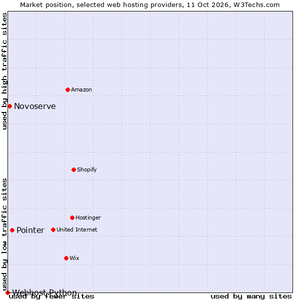 Market position of Pointer vs. Novoserve vs. Webhost Python