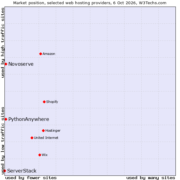 Market position of PythonAnywhere vs. Novoserve vs. ServerStack