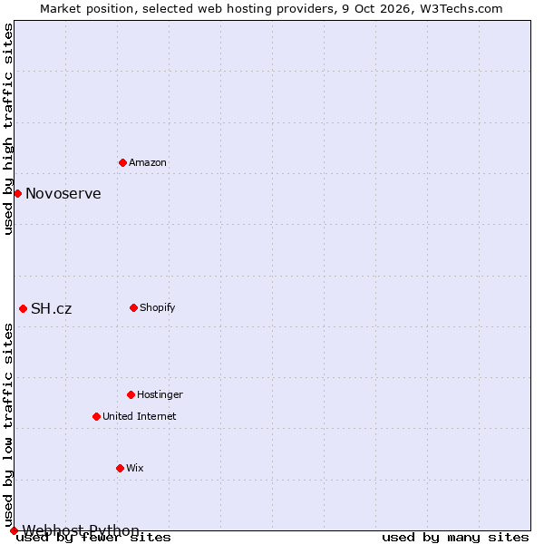 Market position of SH.cz vs. Novoserve vs. Webhost Python