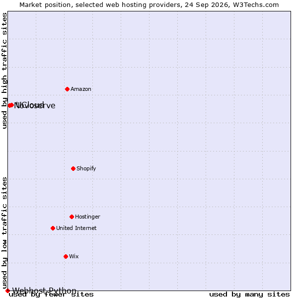 Market position of UCloud vs. Novoserve vs. Webhost Python