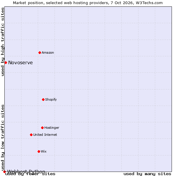Market position of Novoserve vs. Webhost Python