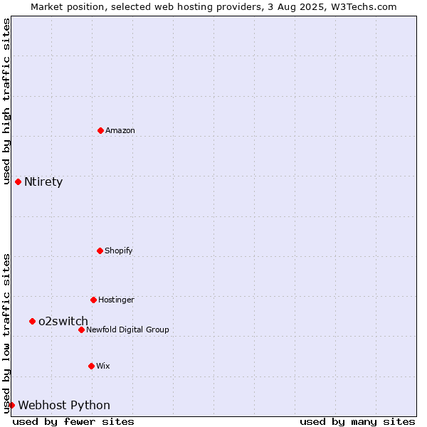 Market position of o2switch vs. Ntirety vs. Webhost Python