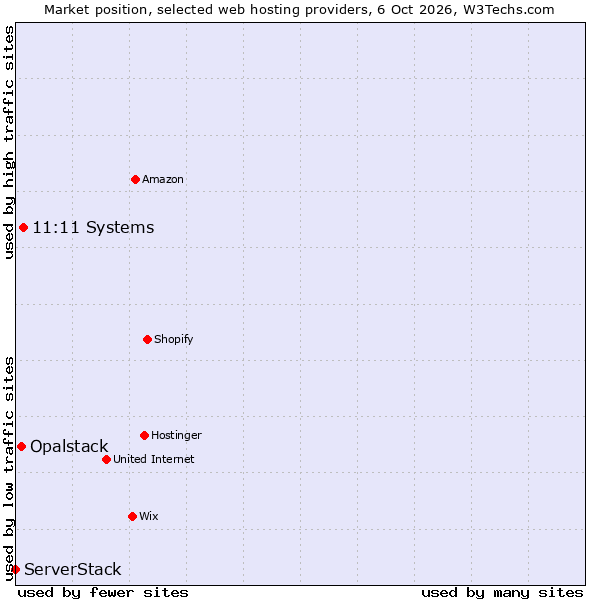 Market position of Ntirety vs. Opalstack vs. ServerStack
