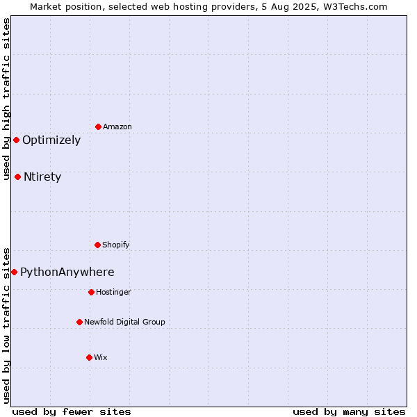 Market position of Ntirety vs. Optimizely vs. PythonAnywhere