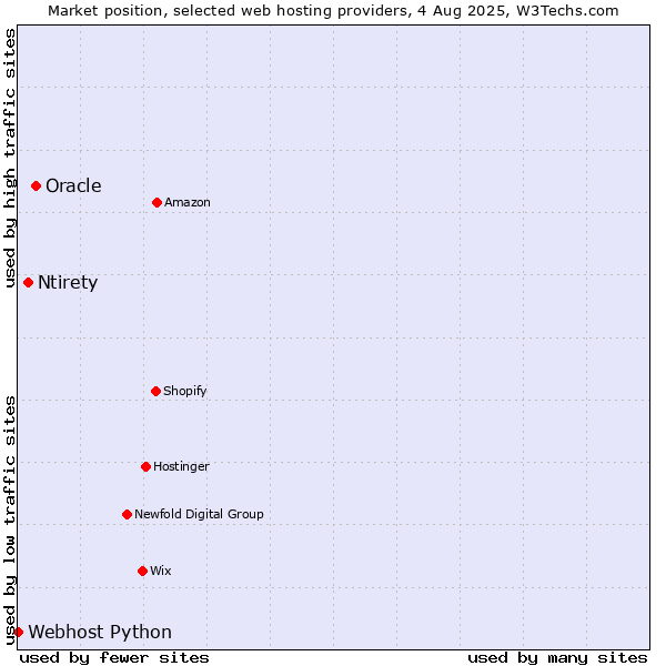 Market position of Oracle vs. Ntirety vs. Webhost Python