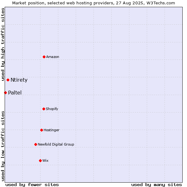 Market position of Ntirety vs. Paltel