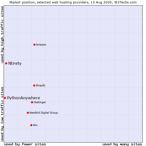 Market position of Ntirety vs. PythonAnywhere