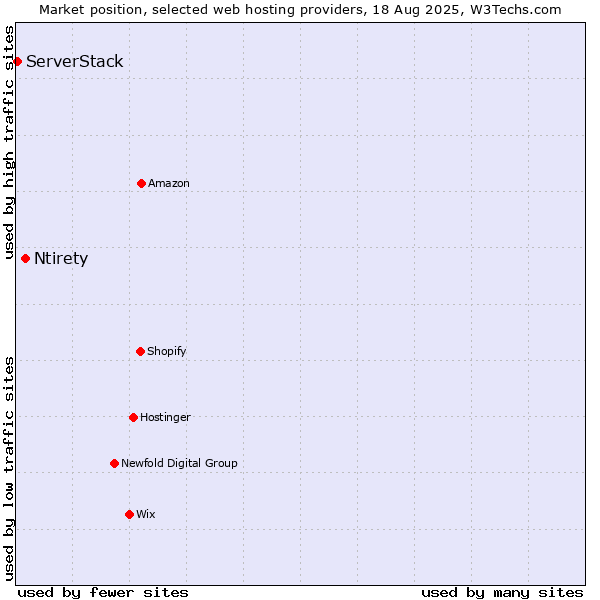 Market position of Ntirety vs. ServerStack