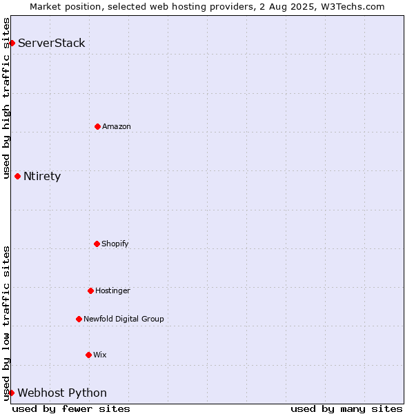 Market position of Ntirety vs. ServerStack vs. Webhost Python