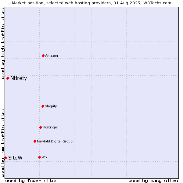Market position of Ntirety vs. SiteW