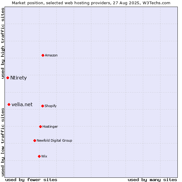 Market position of velia.net vs. Ntirety