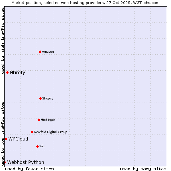Market position of Ntirety vs. WPCloud vs. Webhost Python