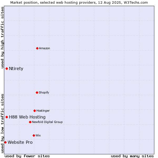 Market position of Ntirety vs. H88 Web Hosting vs. Website Pro