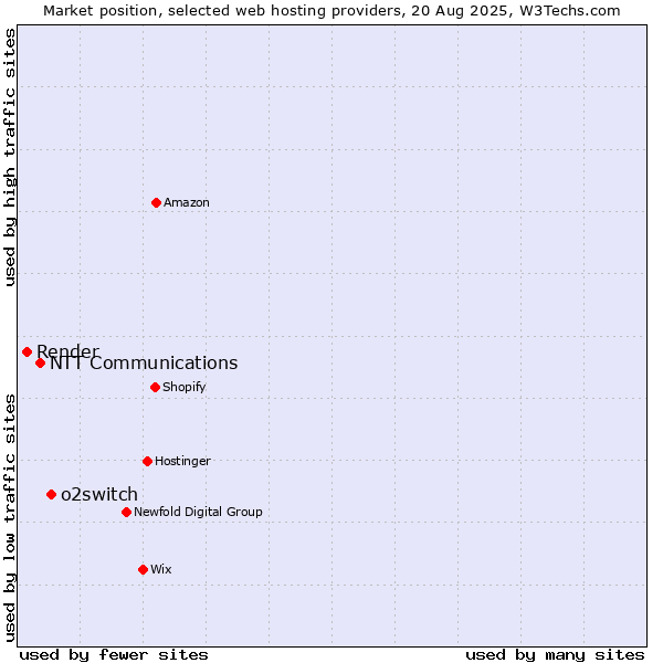 Market position of o2switch vs. NTT Communications vs. Render