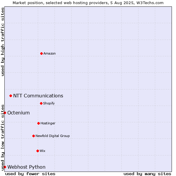 Market position of NTT Communications vs. Octenium vs. Webhost Python