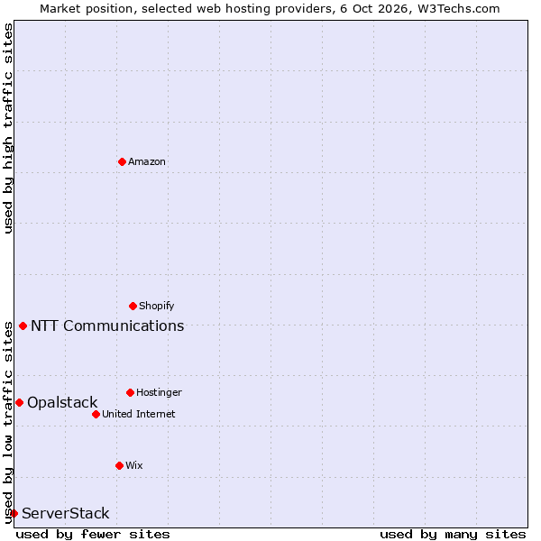 Market position of NTT Communications vs. Opalstack vs. ServerStack