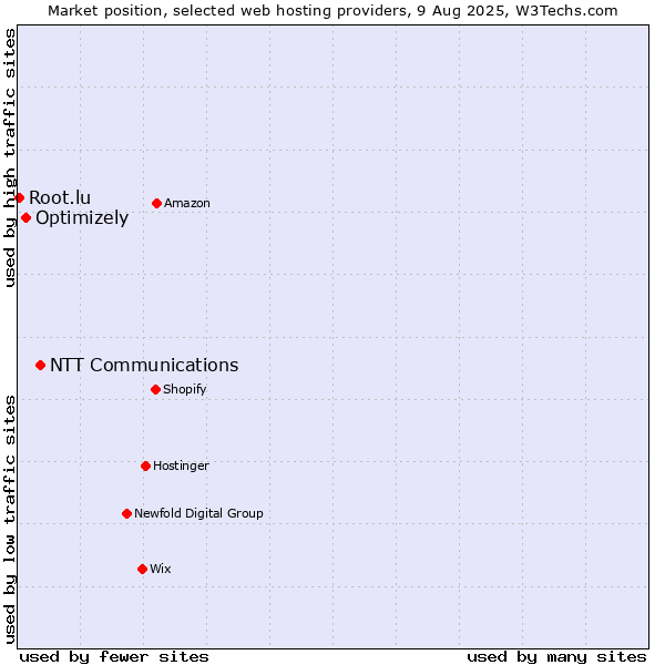 Market position of NTT Communications vs. Optimizely vs. Root.lu
