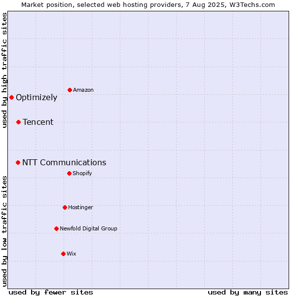 Market position of Tencent vs. NTT Communications vs. Optimizely