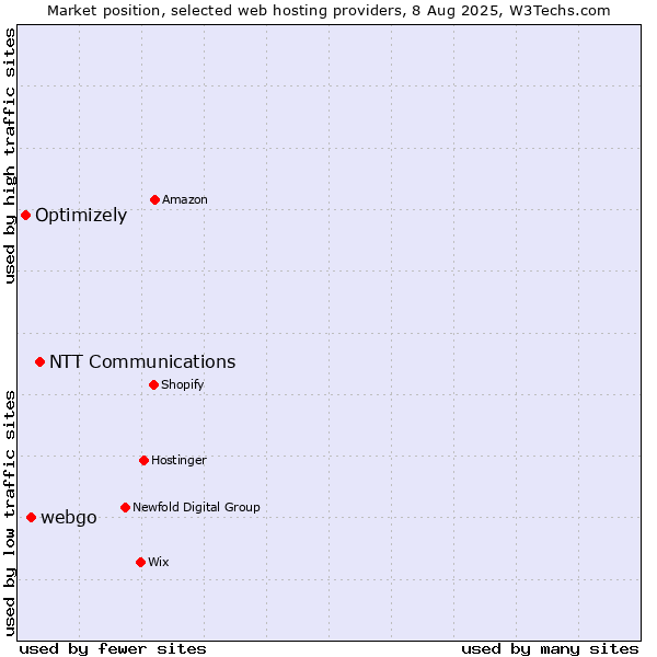 Market position of NTT Communications vs. webgo vs. Optimizely