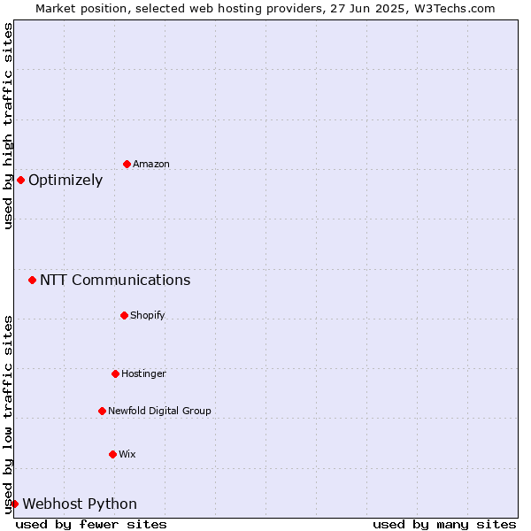 Market position of NTT Communications vs. Optimizely vs. Webhost Python