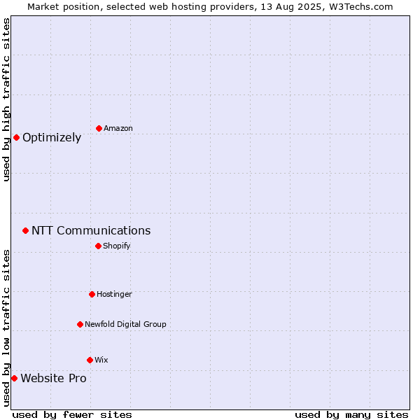 Market position of NTT Communications vs. Optimizely vs. Website Pro