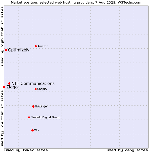 Market position of NTT Communications vs. Optimizely vs. Ziggo