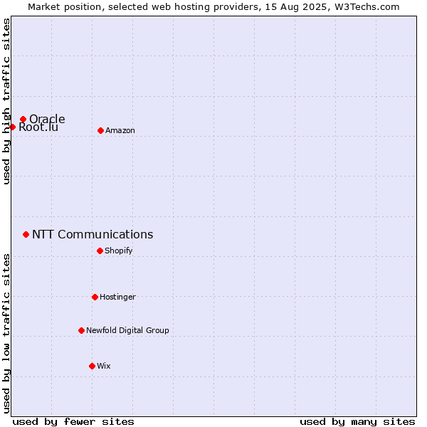 Market position of NTT Communications vs. Oracle vs. Root.lu