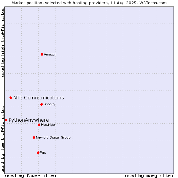 Market position of NTT Communications vs. PythonAnywhere