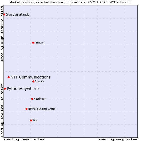 Market position of NTT Communications vs. PythonAnywhere vs. ServerStack